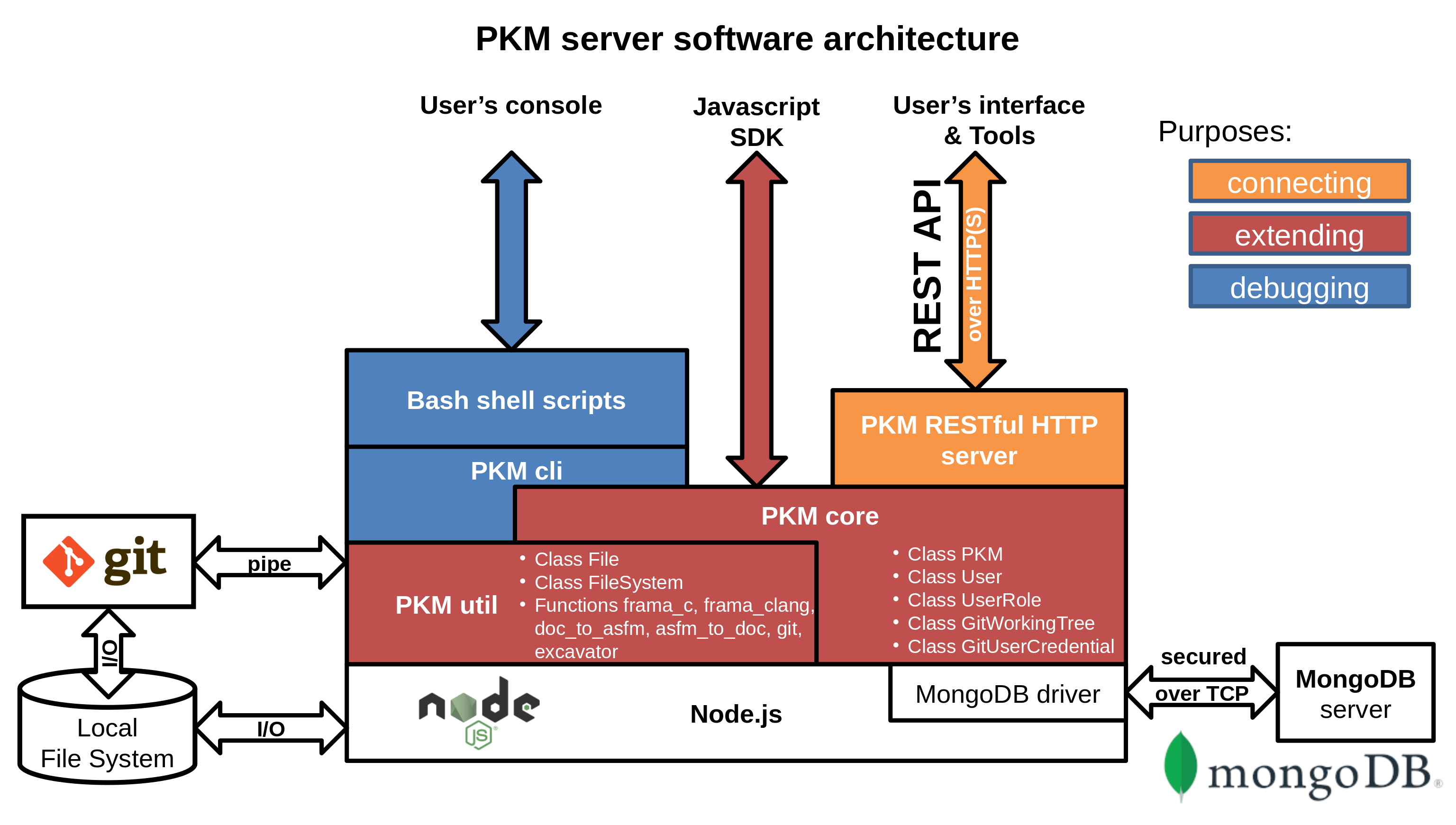 Figure 3: PKM server software architecture