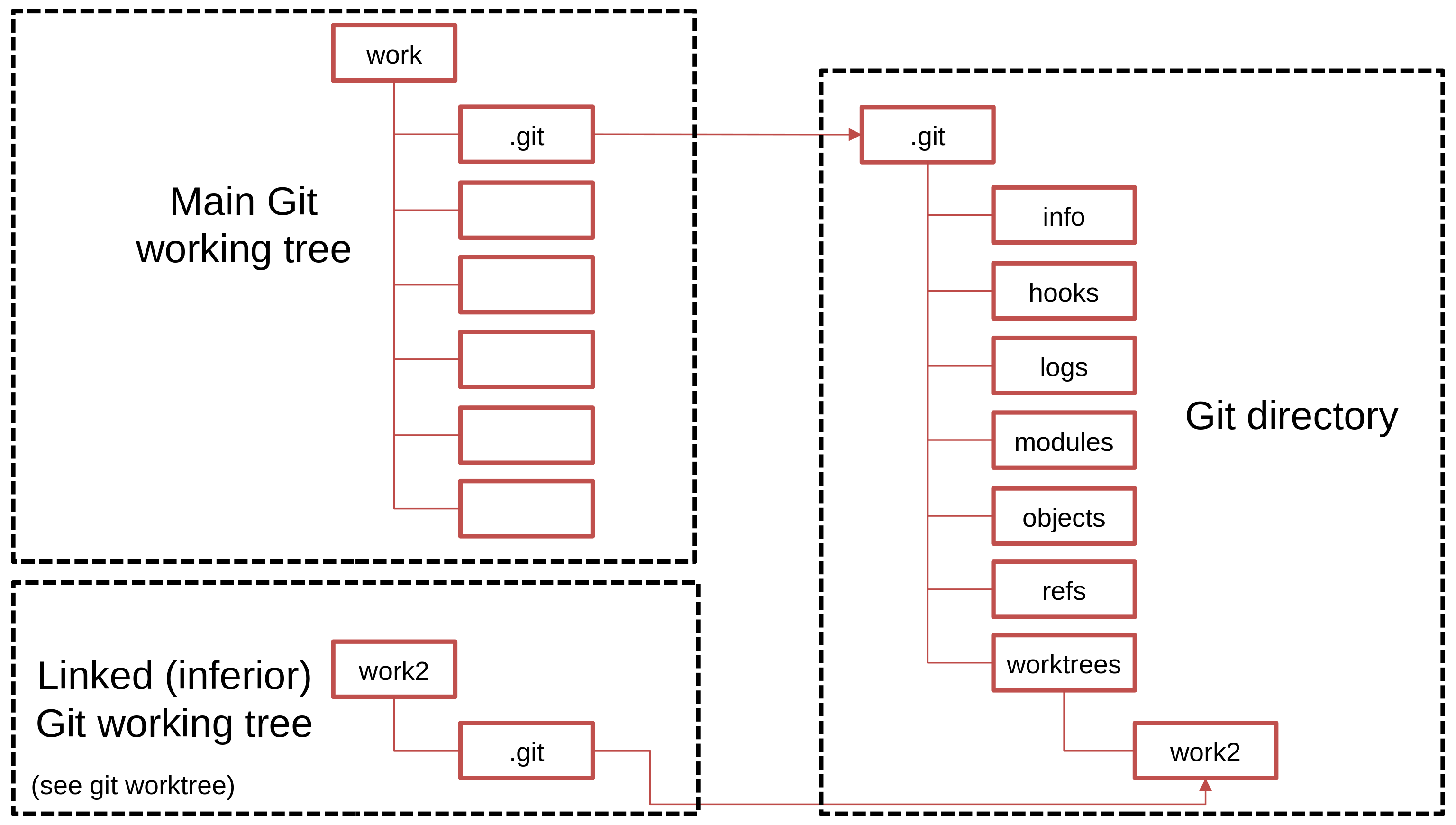 Figure 6: Git Terminology