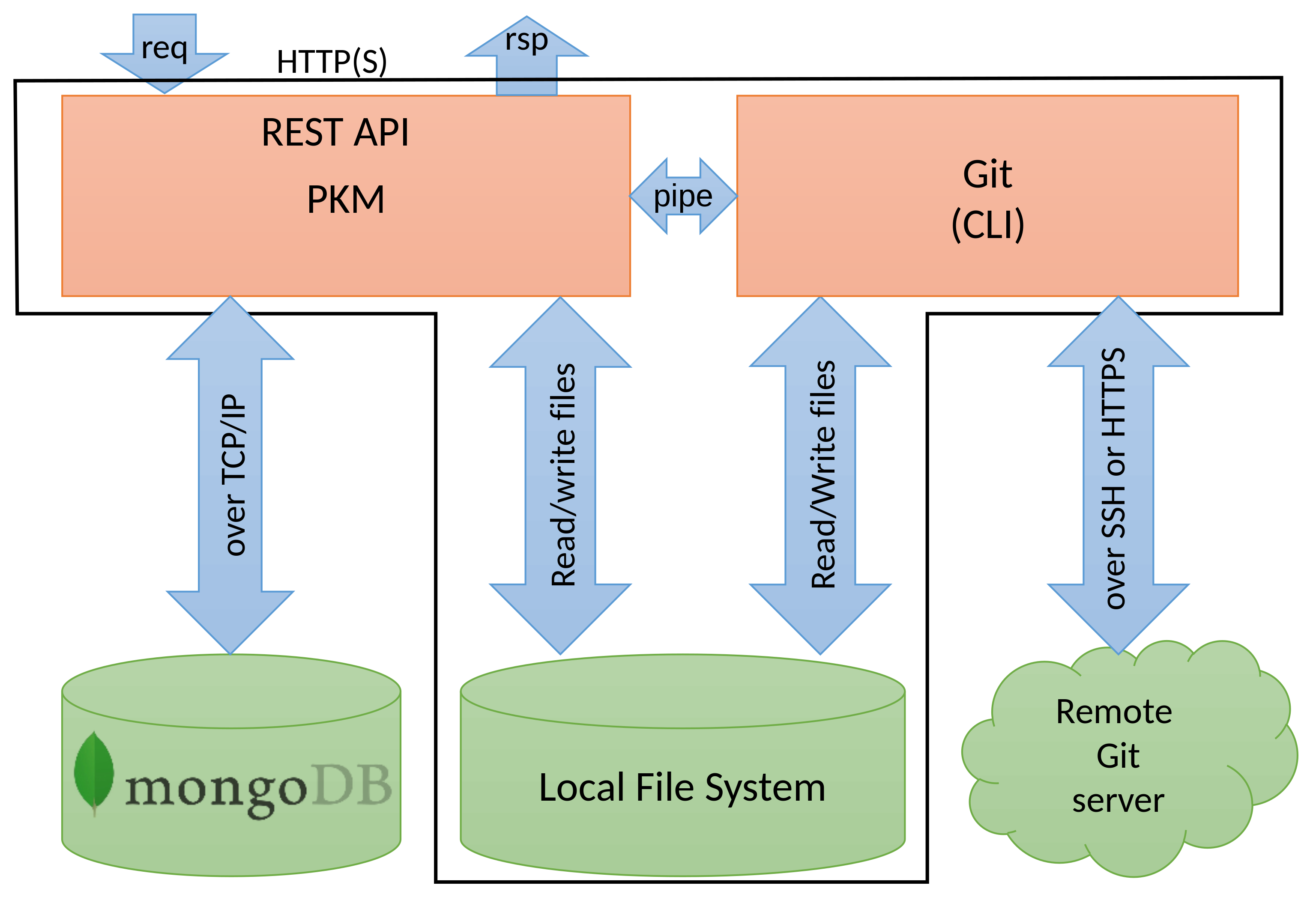Figure 5: Built-in support for Git distributed version-control system