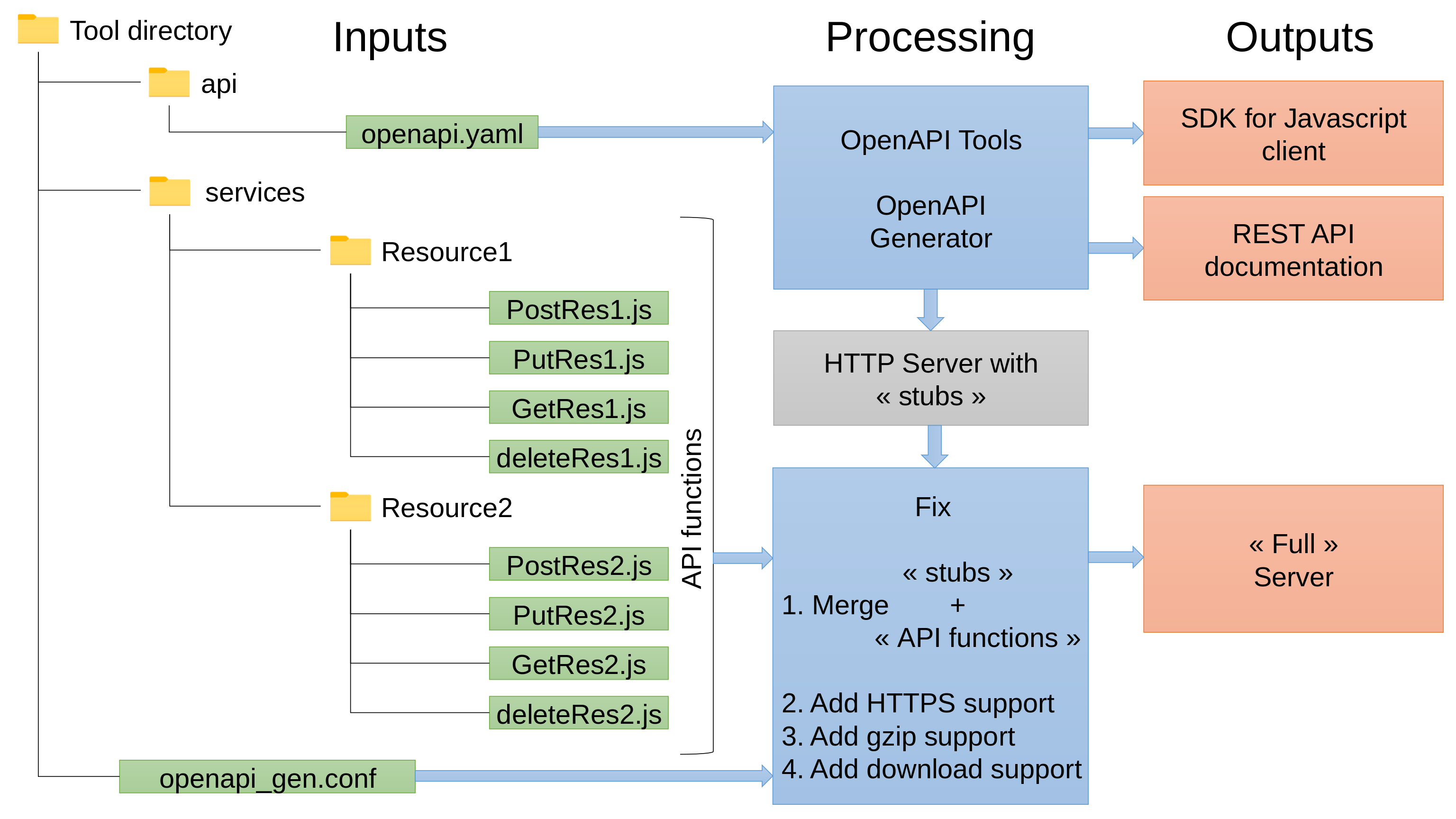 Figure 7: OpenAPI generation flow