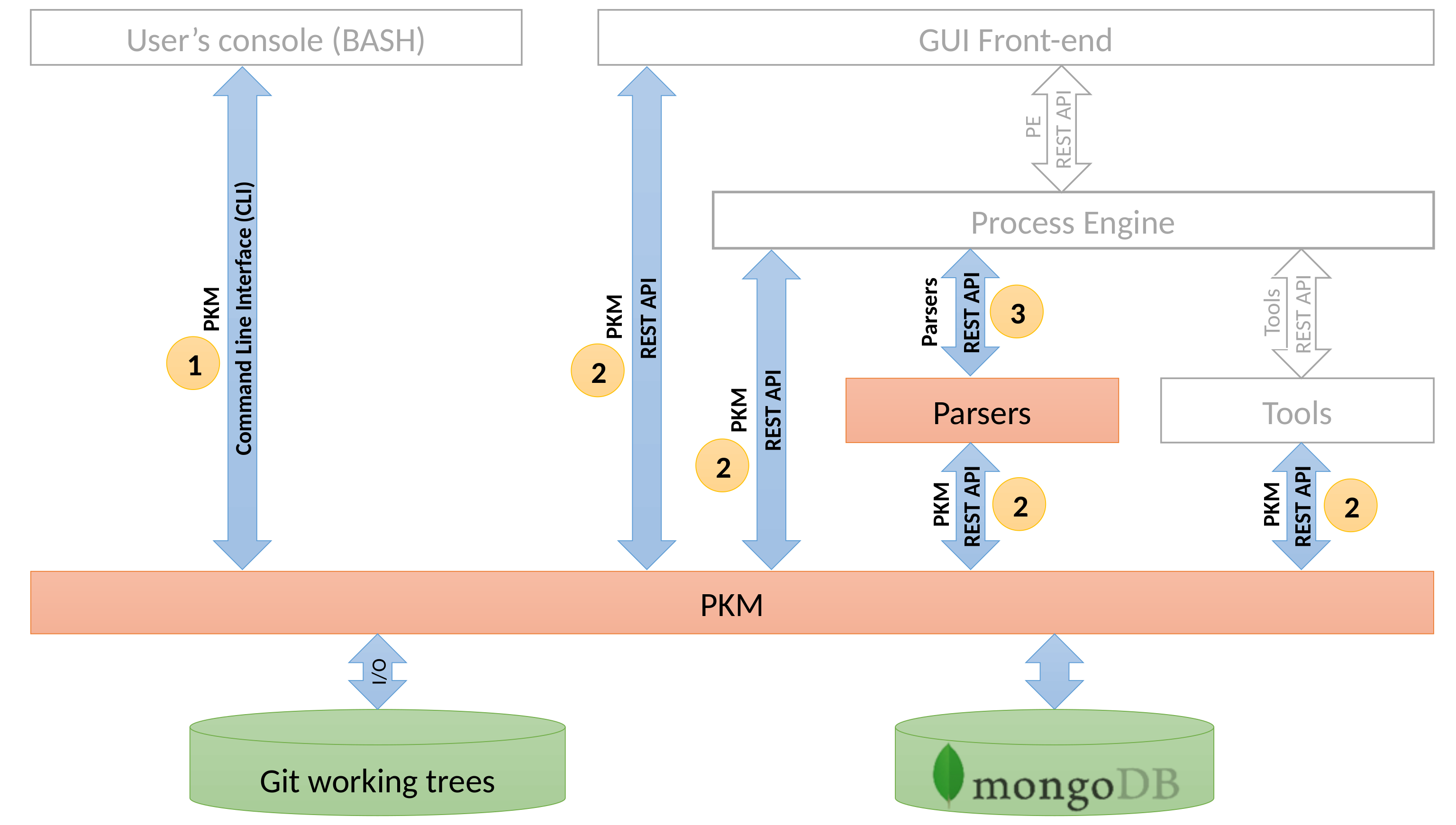 Figure 1: Simplified layered architecture of the DECODER project toolchain